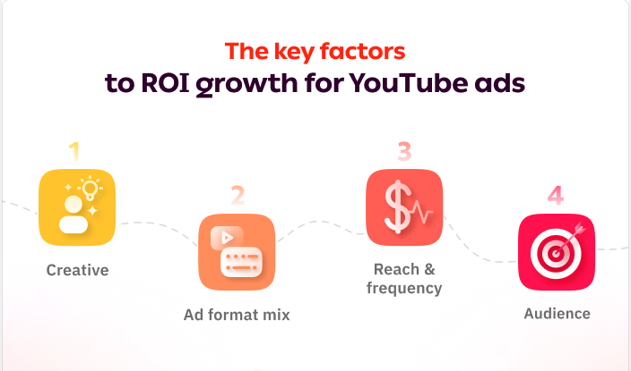 Visual representation of YouTube ad metrics showcasing creative ad formats, reach and frequency, and audience targeting for improved ROI.